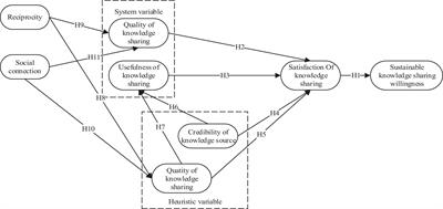 Compilation and Application of the Scale of Sustainable Knowledge Sharing Willingness in Virtual Academic Community During the Times of the Coronavirus <mark class="highlighted">Pandemic (COVID-19)</mark>
